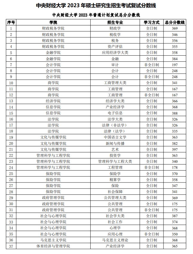 2023年中央财经大学研究生分数线,中央财经大学考研分数线（含2022-2023年）