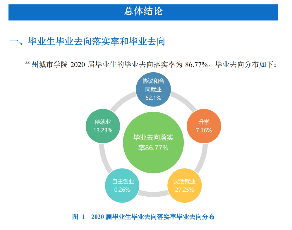 兰州城市学院就业率及就业前景怎么样,好就业吗？