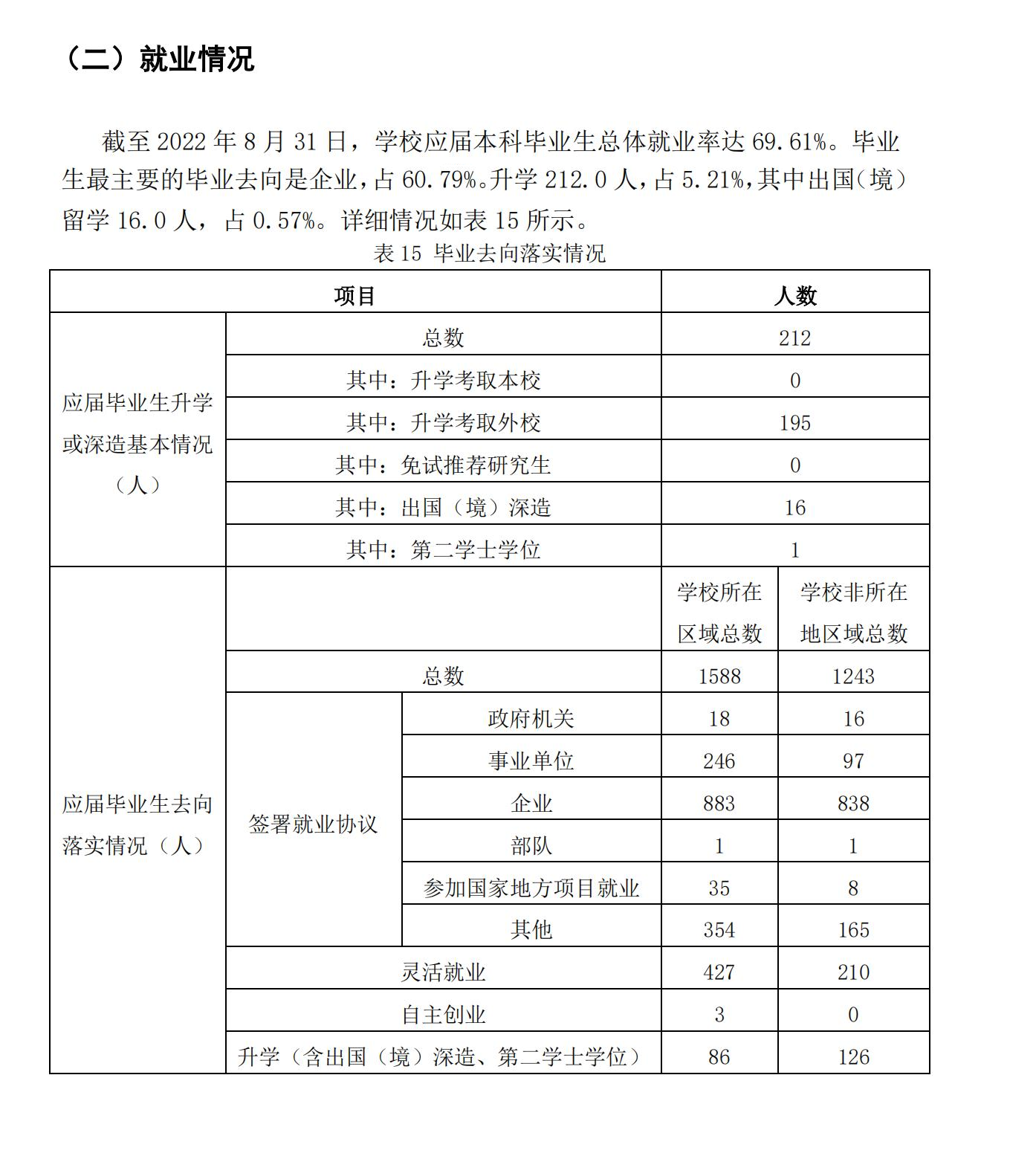 兰州城市学院就业率及就业前景怎么样,好就业吗？