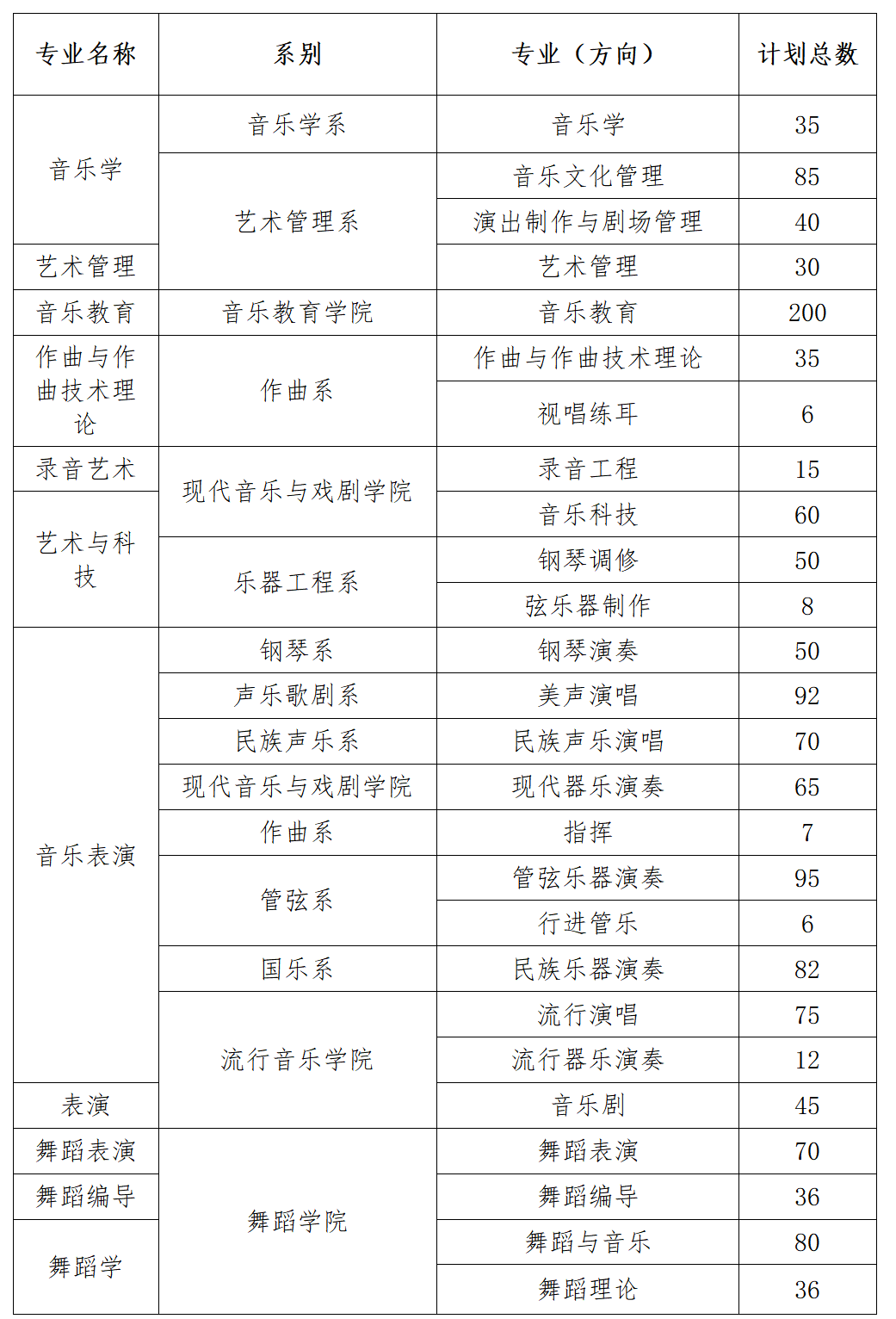 2023年星海音乐学院各省招生计划及各专业招生人数是多少