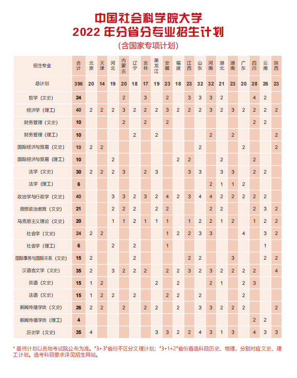 2023年中国社会科学院大学各省招生计划及各专业招生人数是多少