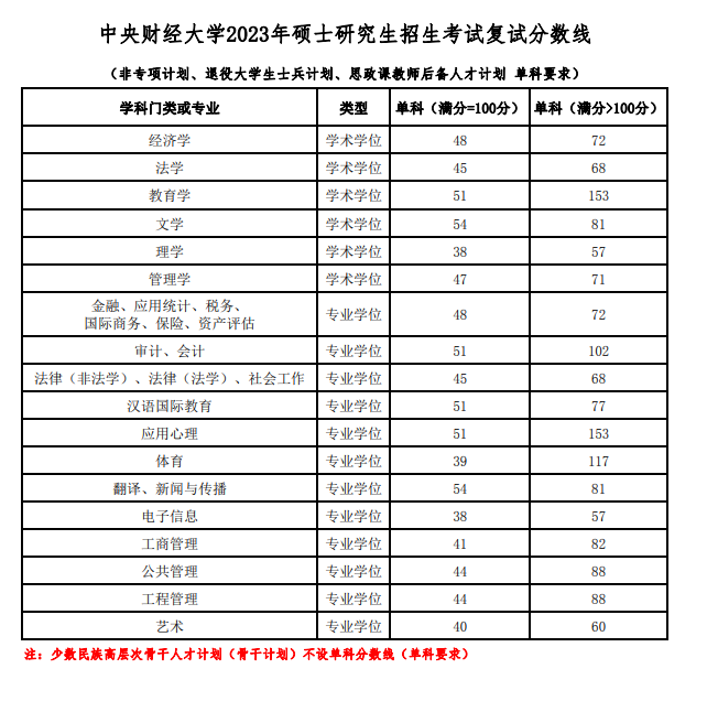 2024年中央财经大学研究生分数线一览表（含2023年历年）