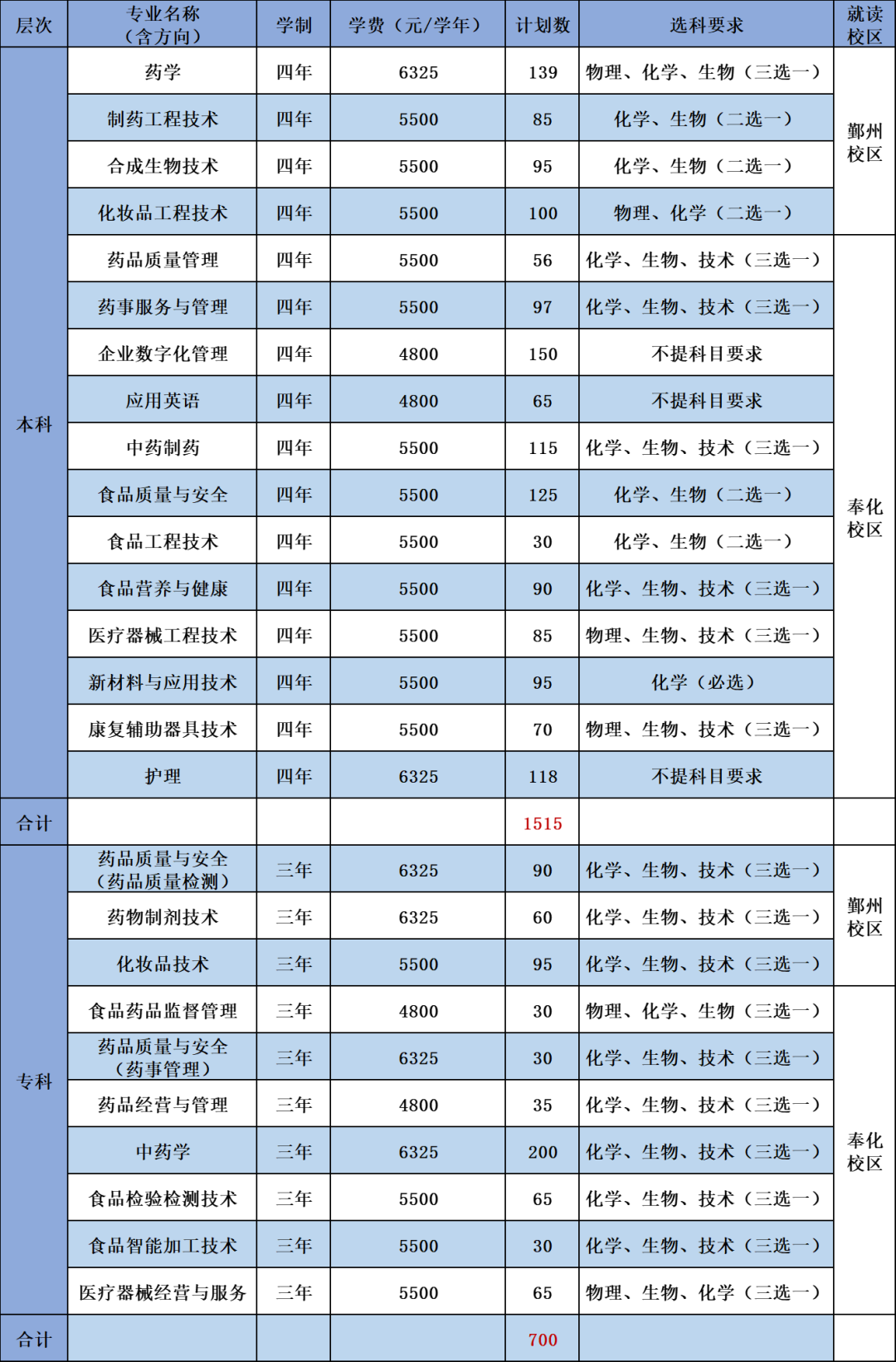 2023年浙江药科职业大学各省招生计划及各专业招生人数是多少