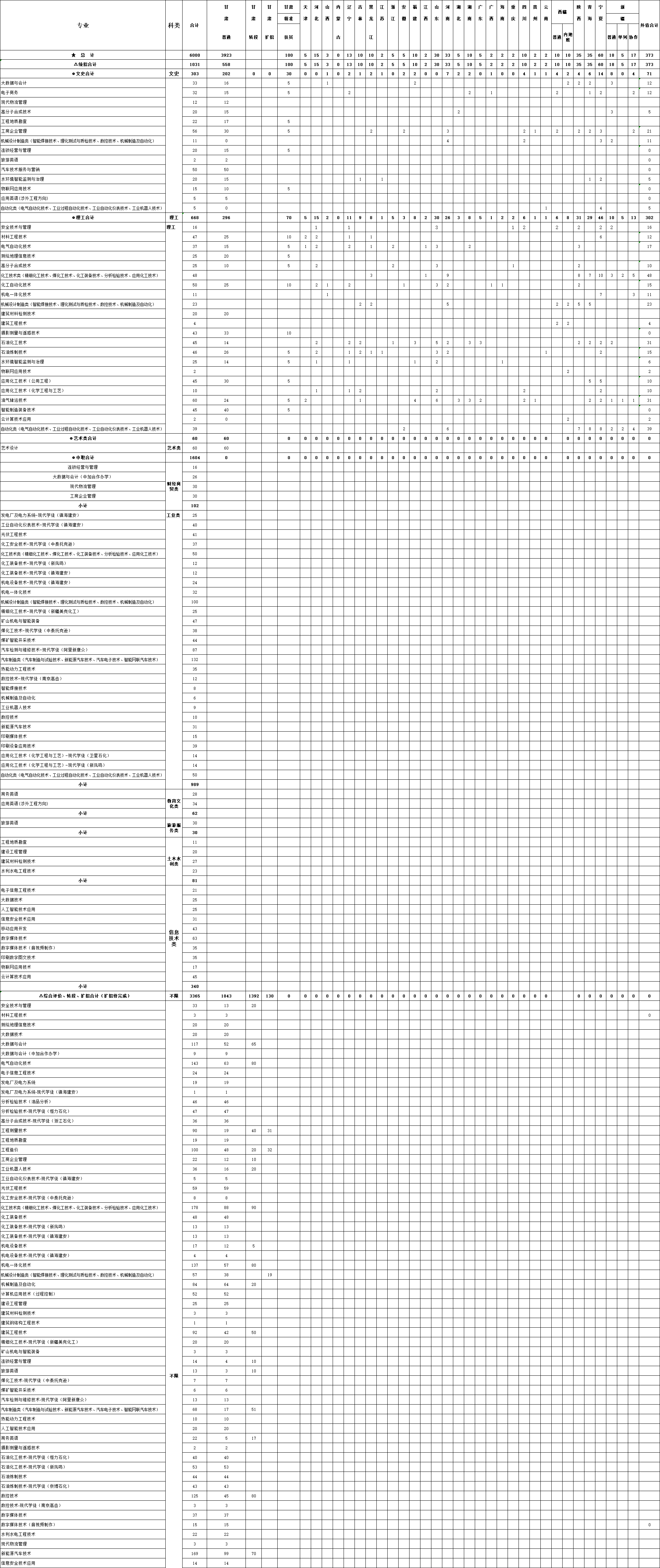 2023年兰州石化职业技术大学各省招生计划及各专业招生人数是多少