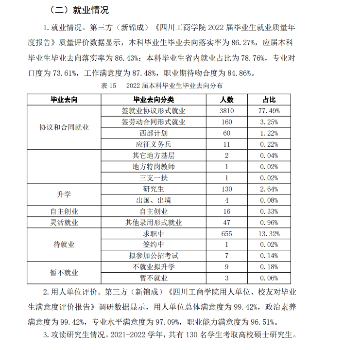 四川工商学院就业率及就业前景怎么样,好就业吗？