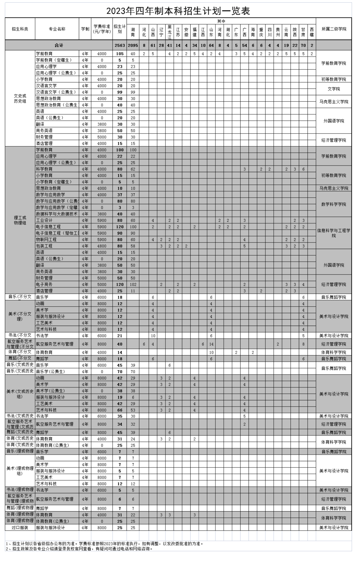 2023年招生计划及各专业招生人数