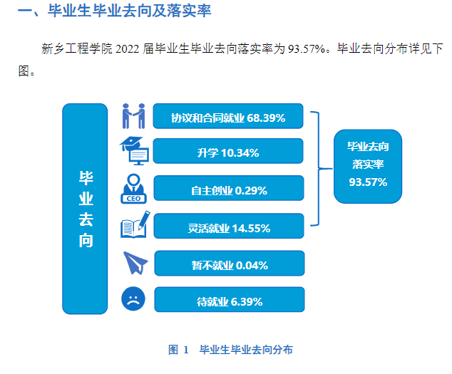 新乡工程学院就业率及就业前景怎么样,好就业吗？