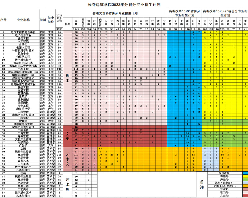 2023年招生计划及各专业招生人数