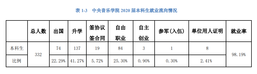 中央音乐学院就业率及就业前景怎么样,好就业吗？