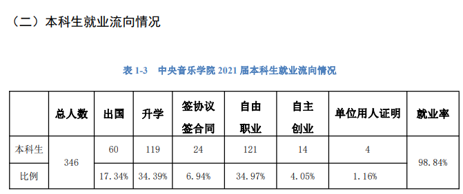 中央音乐学院就业率及就业前景怎么样,好就业吗？