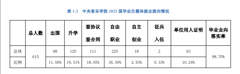 中央音乐学院就业率及就业前景怎么样,好就业吗？