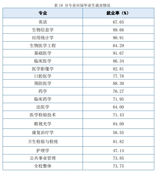 南京医科大学就业率及就业前景怎么样,好就业吗？