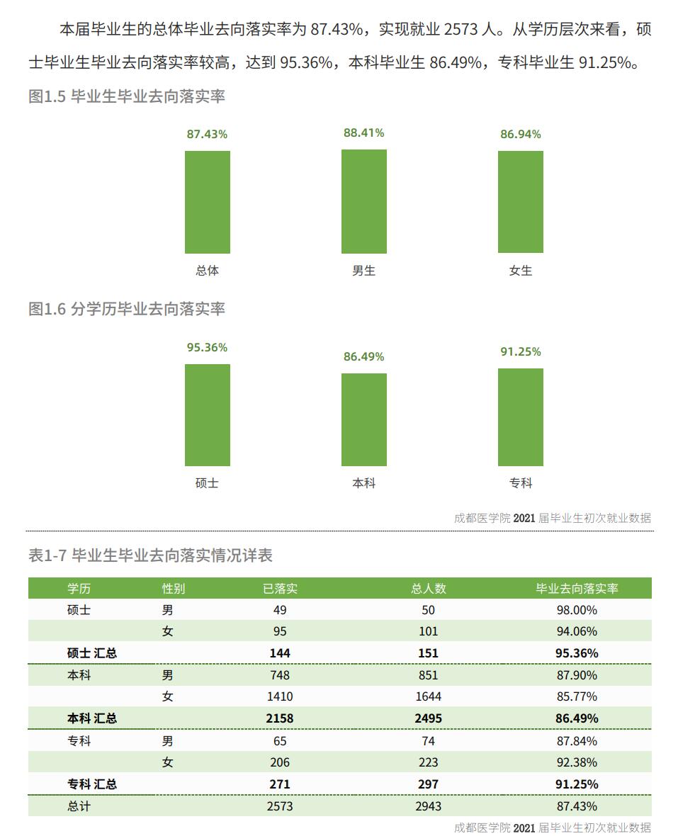 成都医学院就业率及就业前景怎么样,好就业吗？