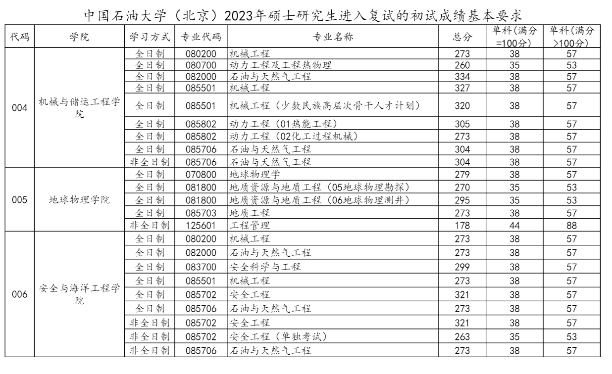 2024年中国石油大学（北京）研究生分数线一览表（含2023年历年）