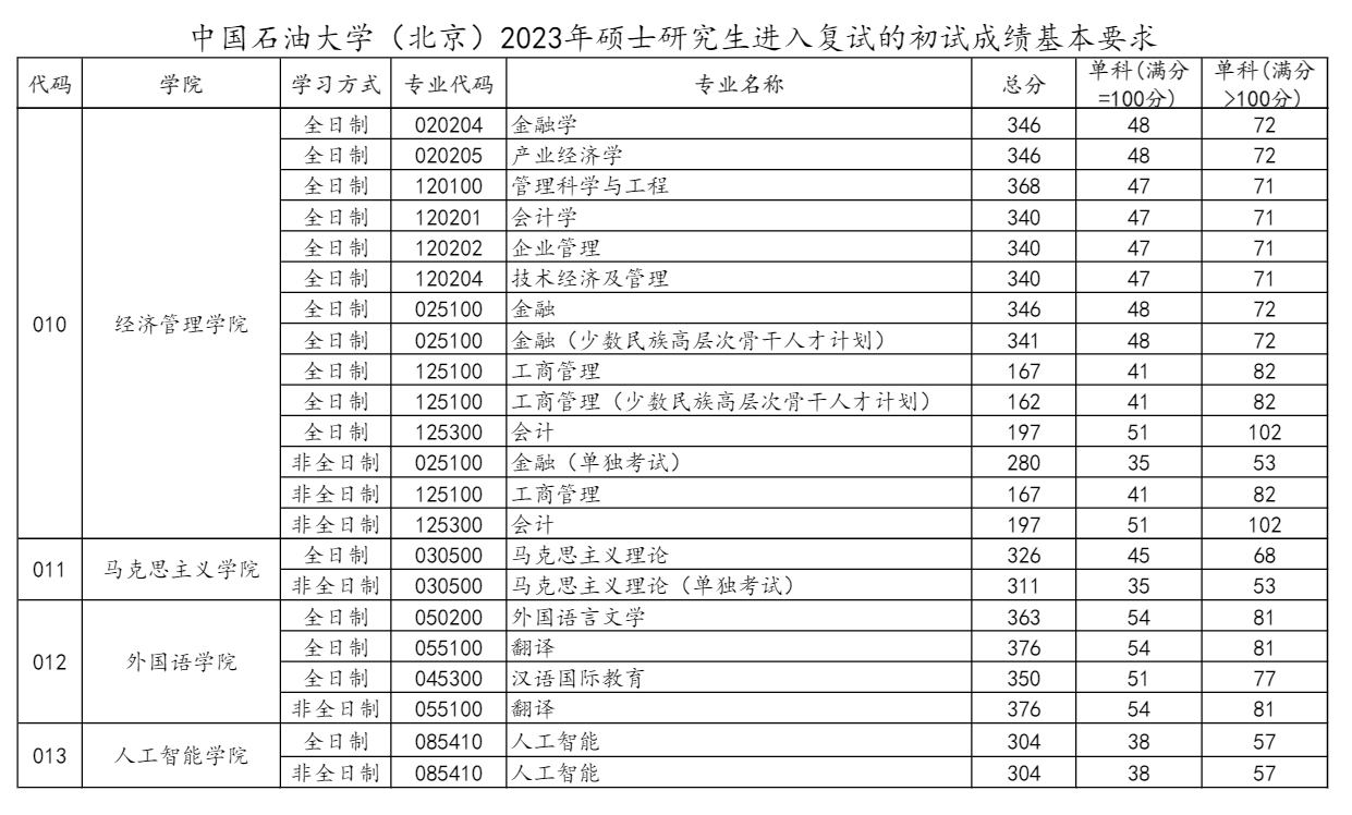 2024年中国石油大学（北京）研究生分数线一览表（含2023年历年）