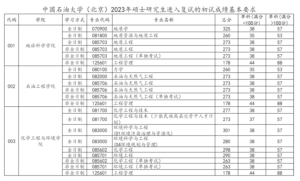 2024年中国石油大学（北京）研究生分数线一览表（含2023年历年）