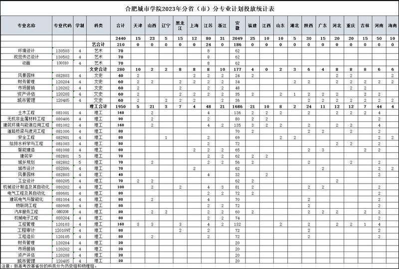 2023年招生计划及各专业招生人数