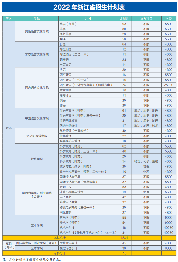 2023年浙江外国语学院各省招生计划及各专业招生人数是多少