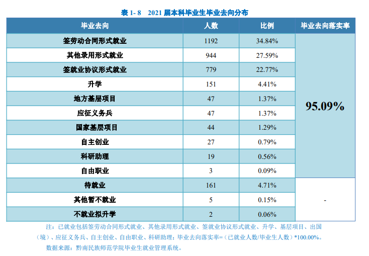 黔南民族师范学院就业率及就业前景怎么样,好就业吗？