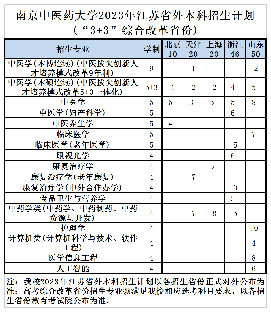 2023年招生计划及各专业招生人数