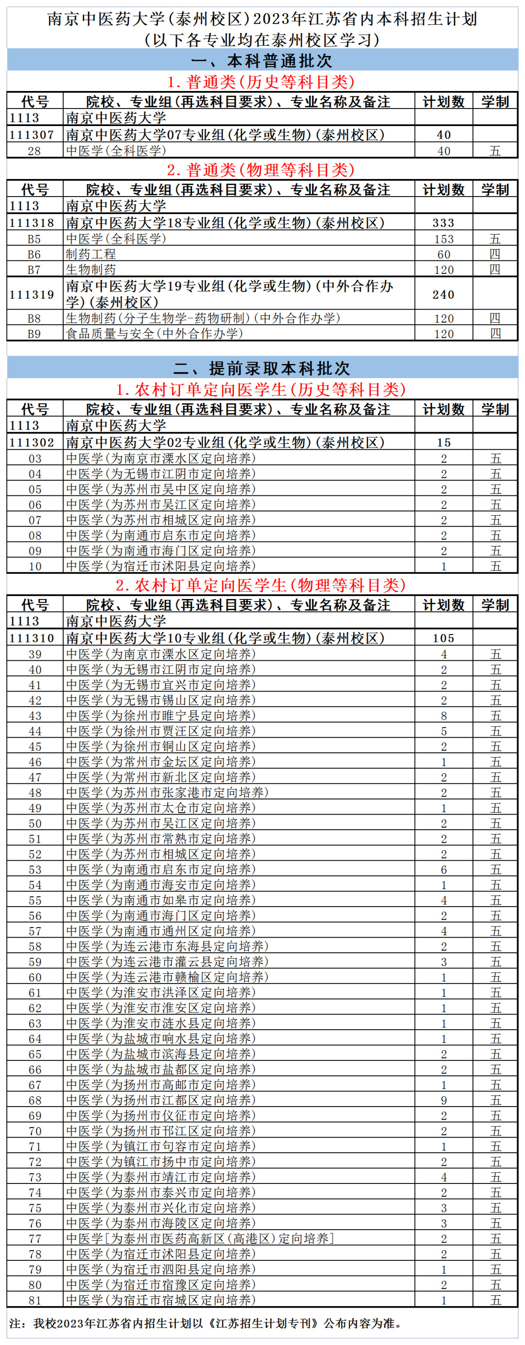 2023年招生计划及各专业招生人数