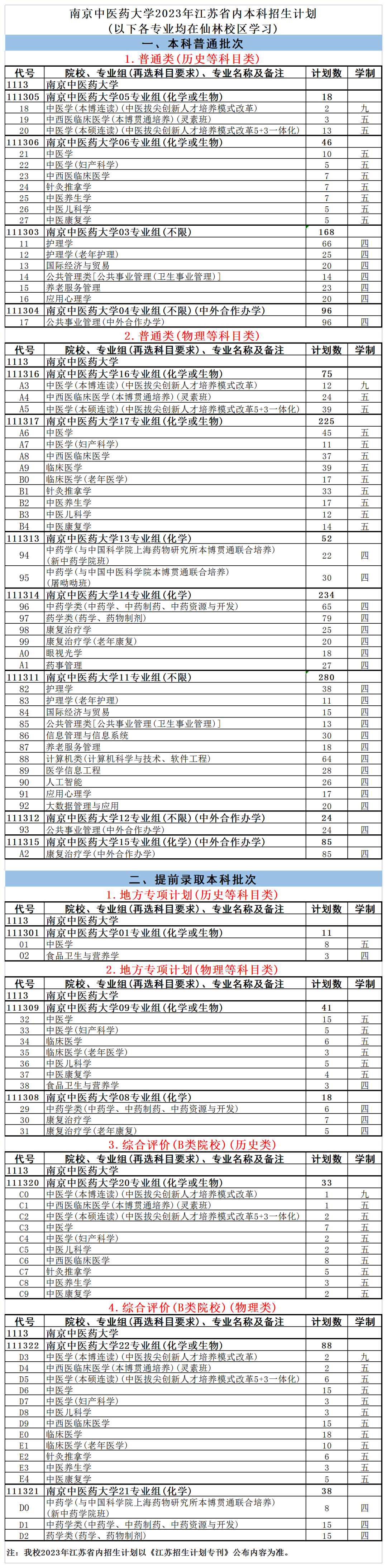 2023年招生计划及各专业招生人数