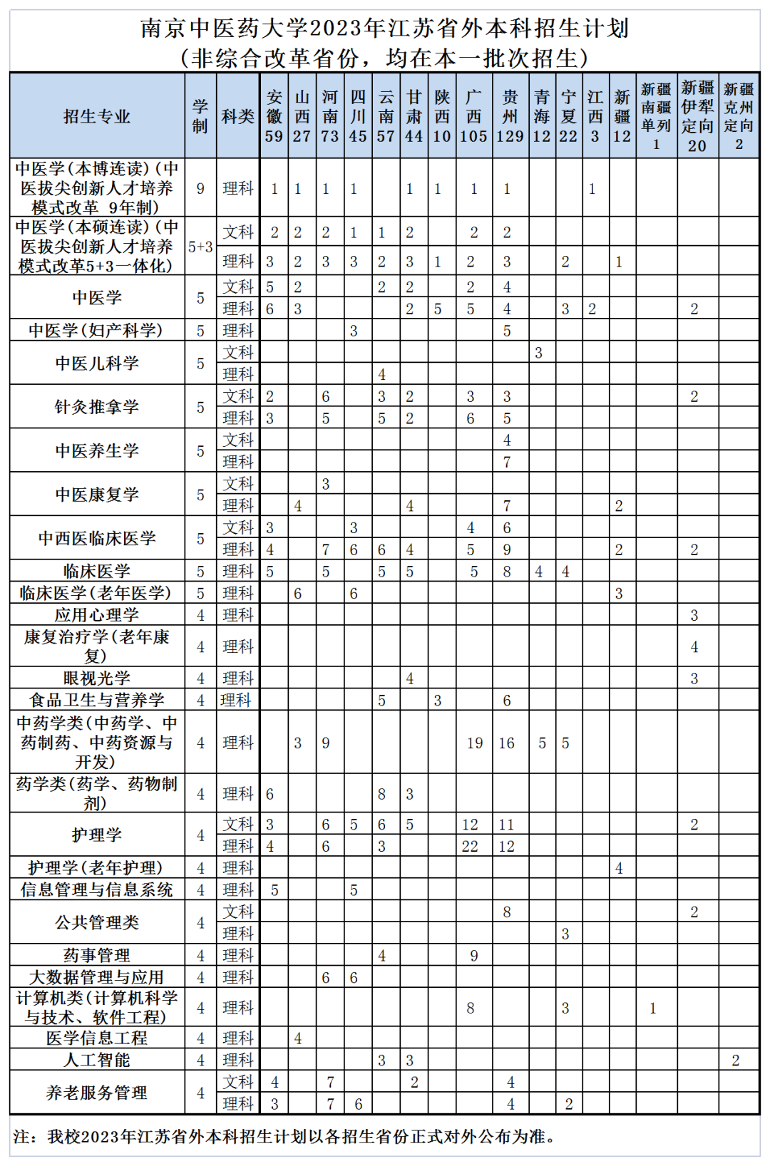 2023年招生计划及各专业招生人数