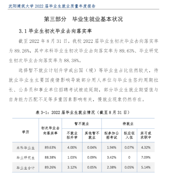 沈阳建筑大学就业率及就业前景怎么样,好就业吗？