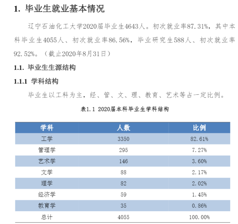 辽宁石油化工大学就业率及就业前景怎么样,好就业吗？