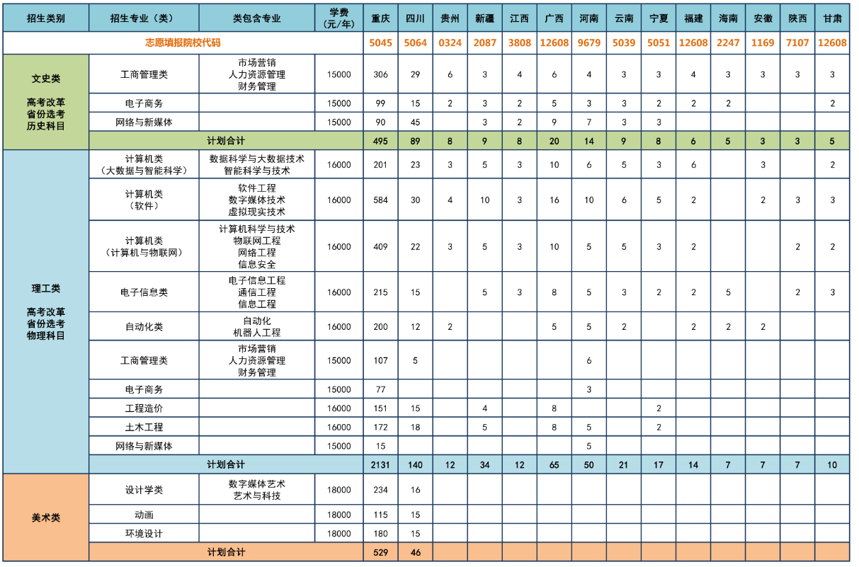 2023年招生计划及各专业招生人数