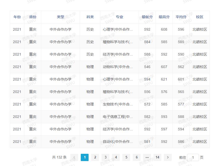 西南大学录取分数线2022是多少分（含2020-2022历年分数线）