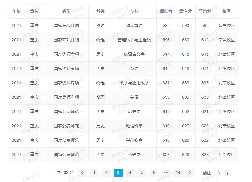 西南大学录取分数线2022是多少分（含2020-2022历年分数线）