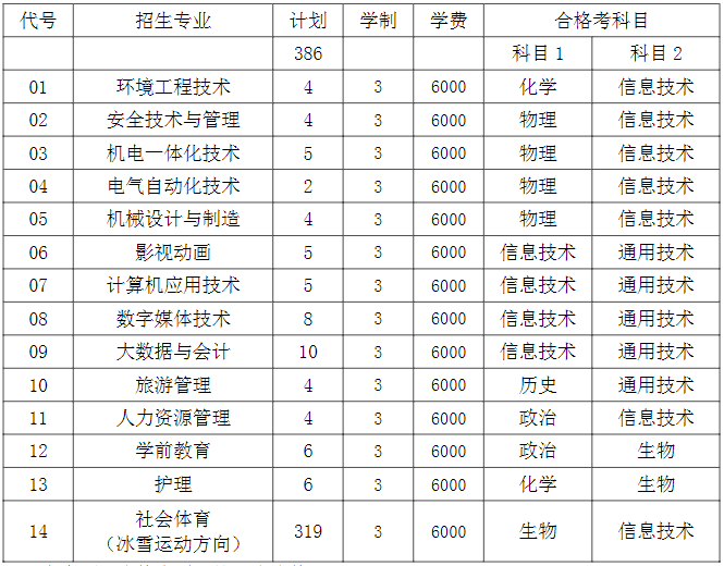 2023年首钢工学院各省招生计划及各专业招生人数是多少