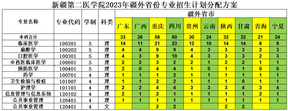 2023年招生计划及各专业招生人数