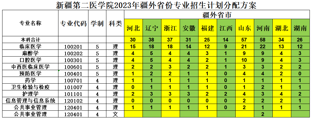 2023年招生计划及各专业招生人数