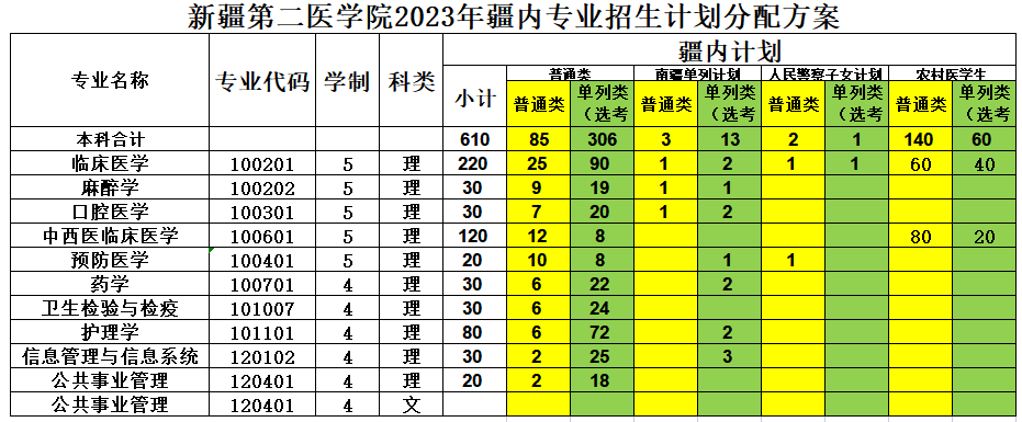 2023年招生计划及各专业招生人数