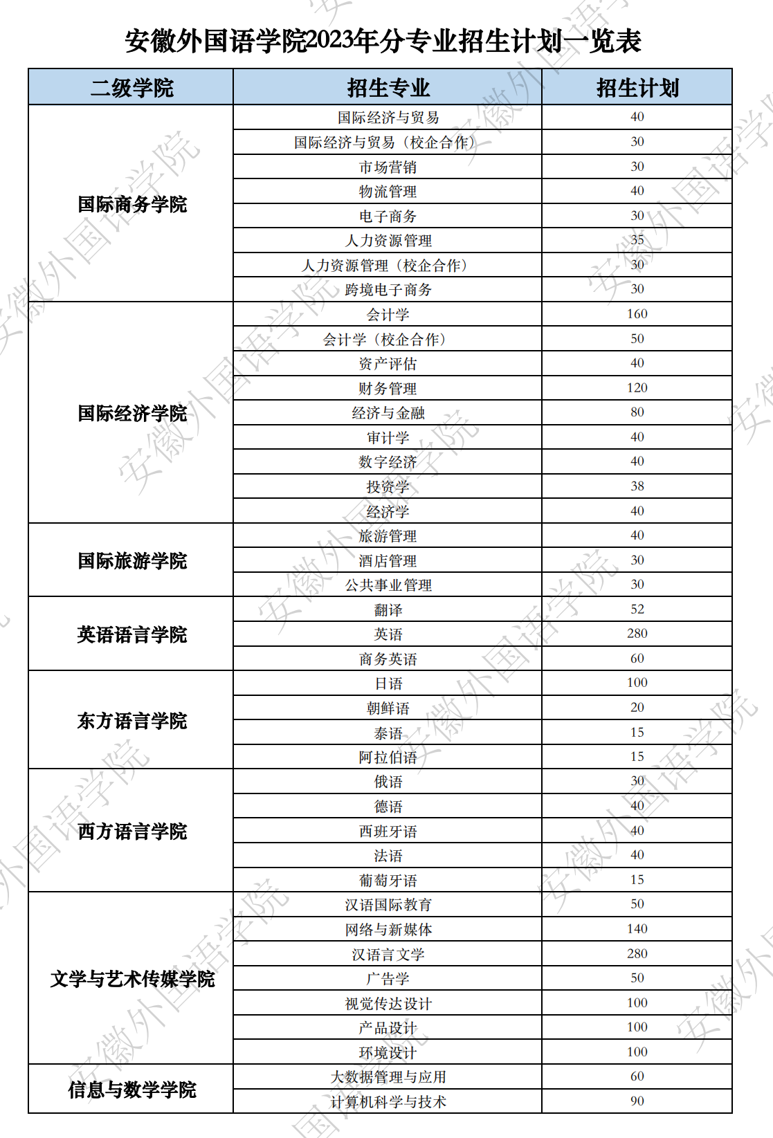 2023年招生计划及各专业招生人数