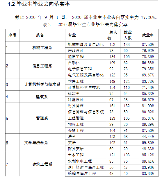 天津仁爱学院就业率及就业前景怎么样,好就业吗？