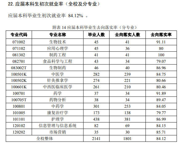 山西中医药大学就业率及就业前景怎么样,好就业吗？