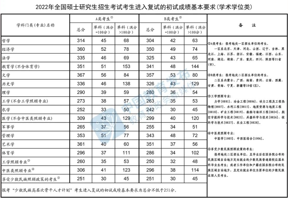 2022年考研国家线