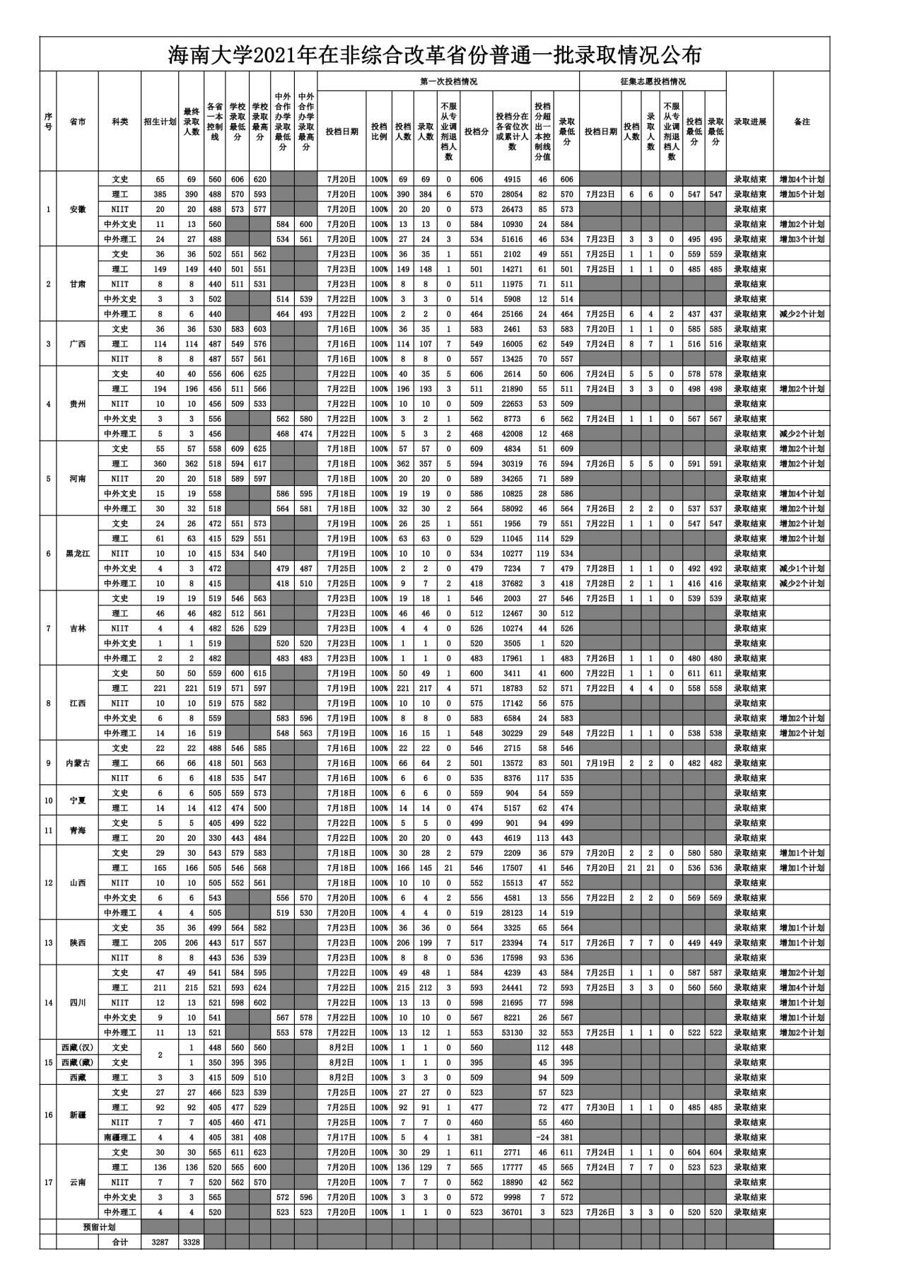 海南大学录取分数线2022是多少分（含2020-2022历年分数线）