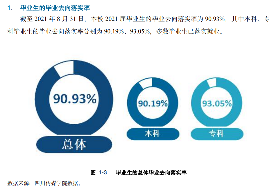 四川传媒学院就业率及就业前景怎么样,好就业吗？