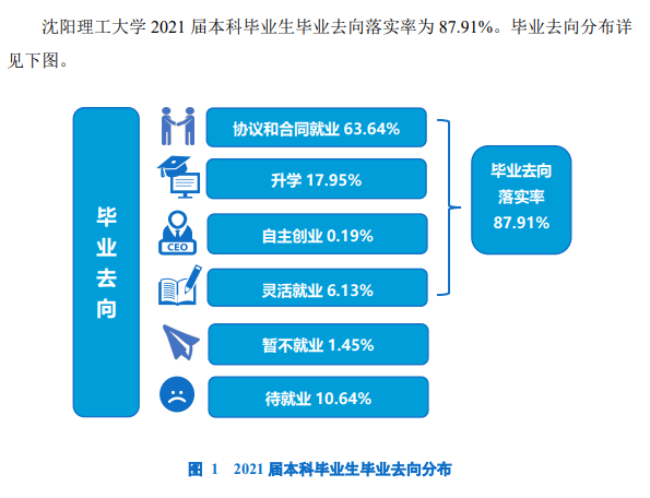 沈阳理工大学就业率及就业前景怎么样,好就业吗？