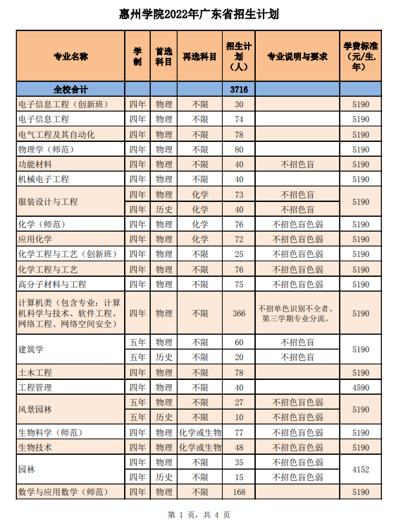 2023年惠州学院各省招生计划及各专业招生人数是多少