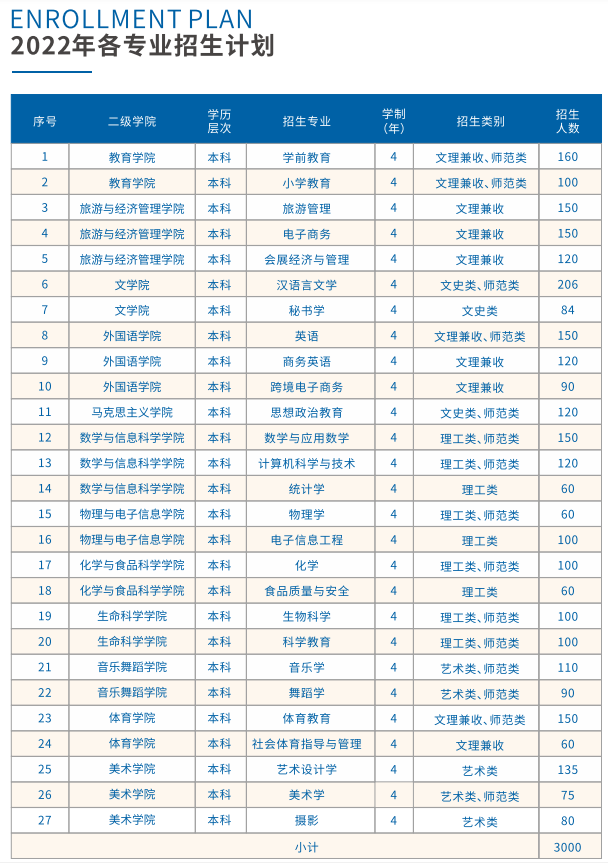 2023年南昌师范学院各省招生计划及各专业招生人数是多少