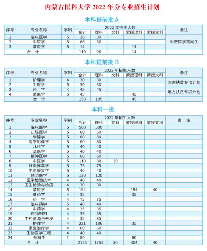 2023年内蒙古医科大学各省招生计划及各专业招生人数是多少