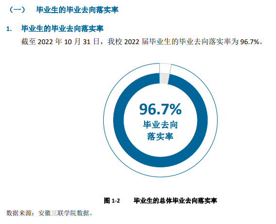 安徽三联学院就业率及就业前景怎么样,好就业吗？