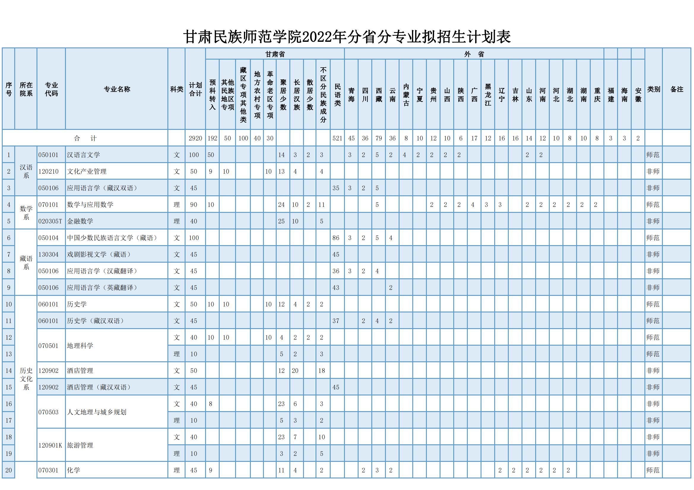 2023年甘肃民族师范学院各省招生计划及各专业招生人数是多少