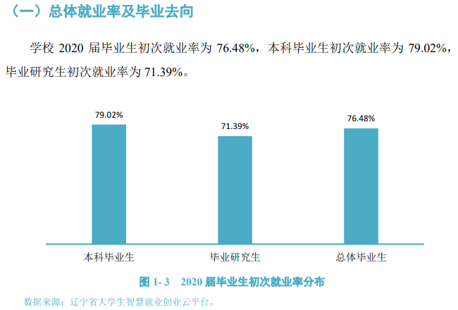 辽宁大学就业率及就业前景怎么样,好就业吗？