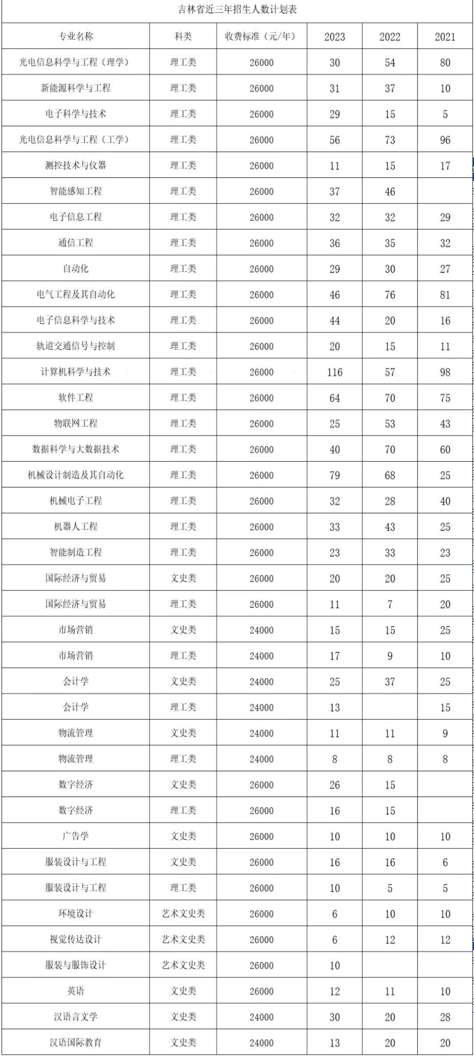 2023年招生计划及各专业招生人数